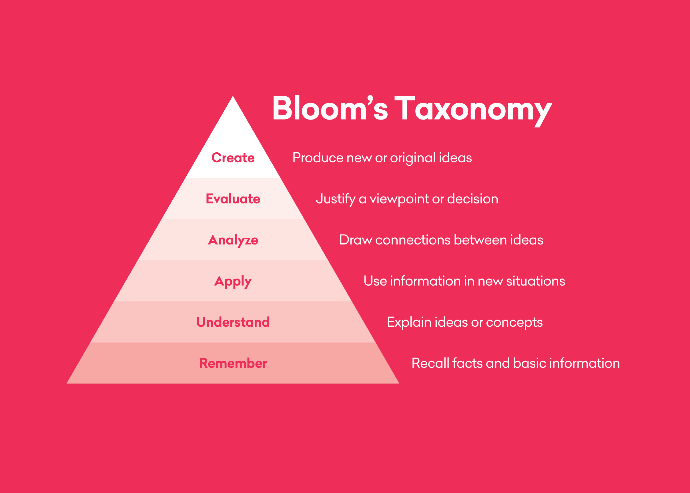 Bloom's Taxonomy